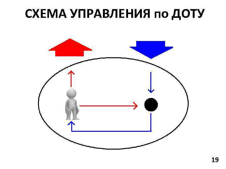 СХЕМА УПРАВЛЕНИЯ по ДОТУ 19 