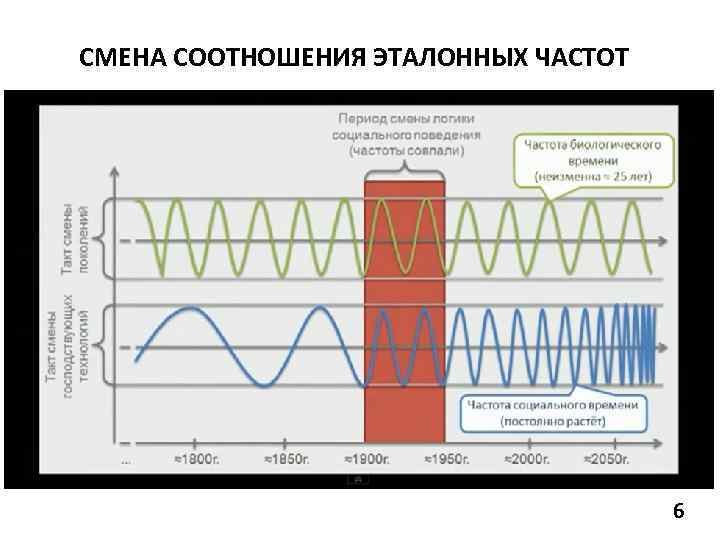 СМЕНА СООТНОШЕНИЯ ЭТАЛОННЫХ ЧАСТОТ 6 