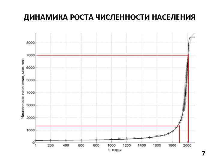 ДИНАМИКА РОСТА ЧИСЛЕННОСТИ НАСЕЛЕНИЯ 7 