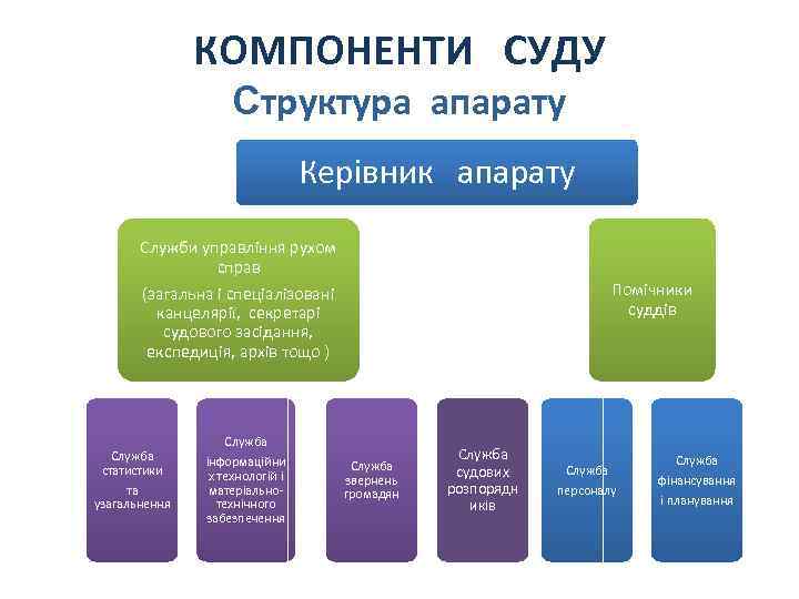 КОМПОНЕНТИ СУДУ Структура апарату Керівник апарату Служби управління рухом справ (загальна і спеціалізовані канцелярії,