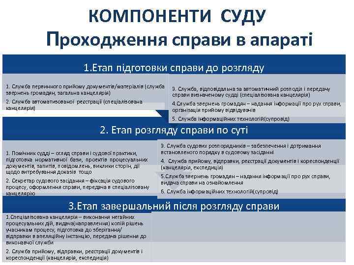 КОМПОНЕНТИ СУДУ Проходження справи в апараті 1. Етап підготовки справи до розгляду 1. Служба