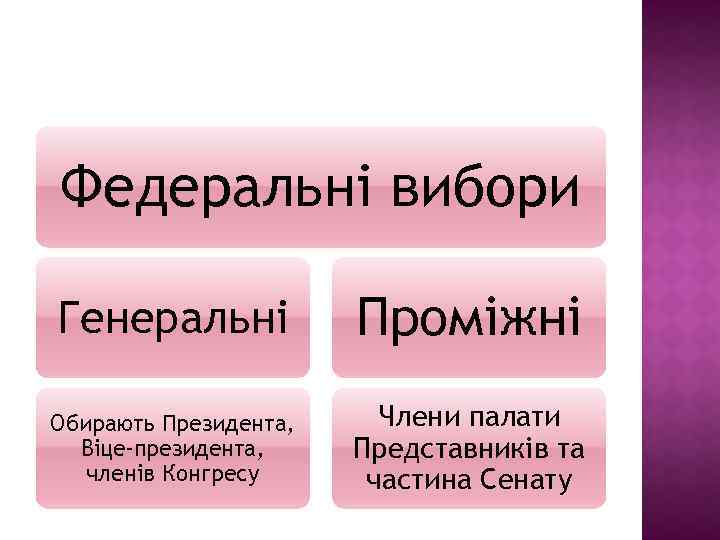 Федеральні вибори Генеральні Проміжні Обирають Президента, Віце-президента, членів Конгресу Члени палати Представників та частина