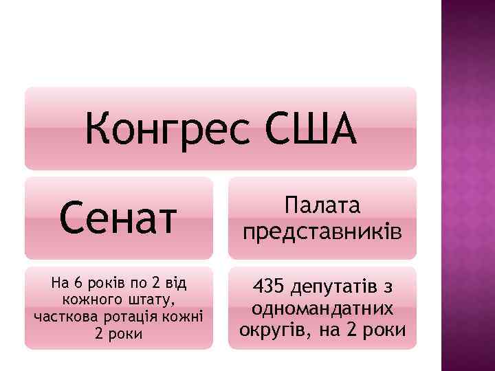 Конгрес США Сенат Палата представників На 6 років по 2 від кожного штату, часткова