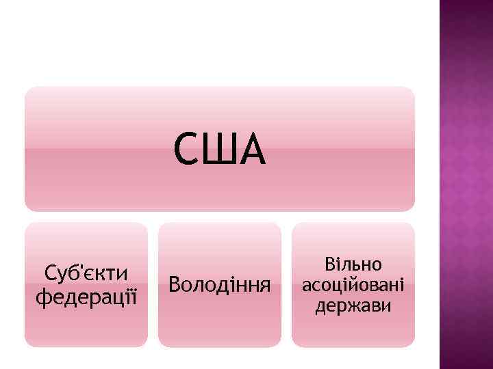 США Суб'єкти федерації Володіння Вільно асоційовані держави 