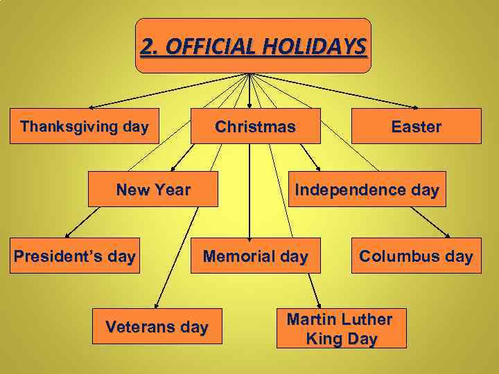 2. OFFICIAL HOLIDAYS Christmas Thanksgiving day New Year President’s day Easter Independence day Memorial