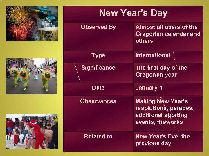 New Year's Day Observed by Type Significance Date Observances Related to Almost all users