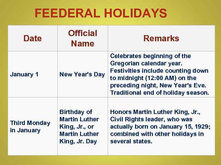 FEEDERAL HOLIDAYS Date Official Name Remarks January 1 Celebrates beginning of the Gregorian calendar