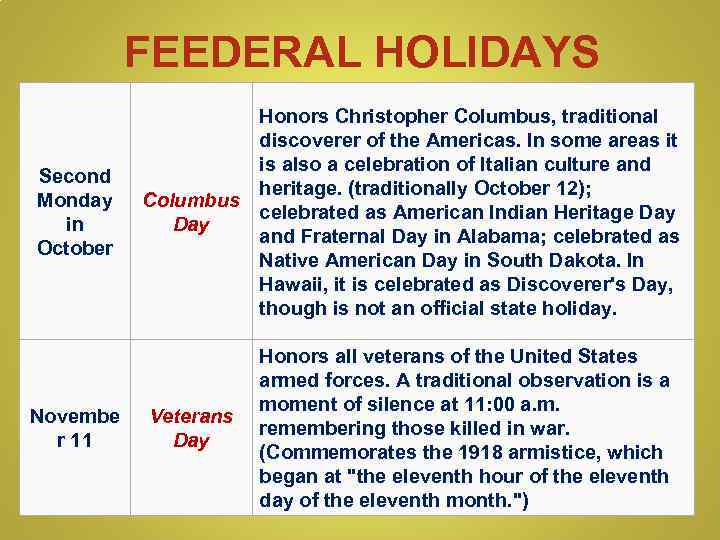 FEEDERAL HOLIDAYS Second Monday in October Novembe r 11 Honors Christopher Columbus, traditional discoverer