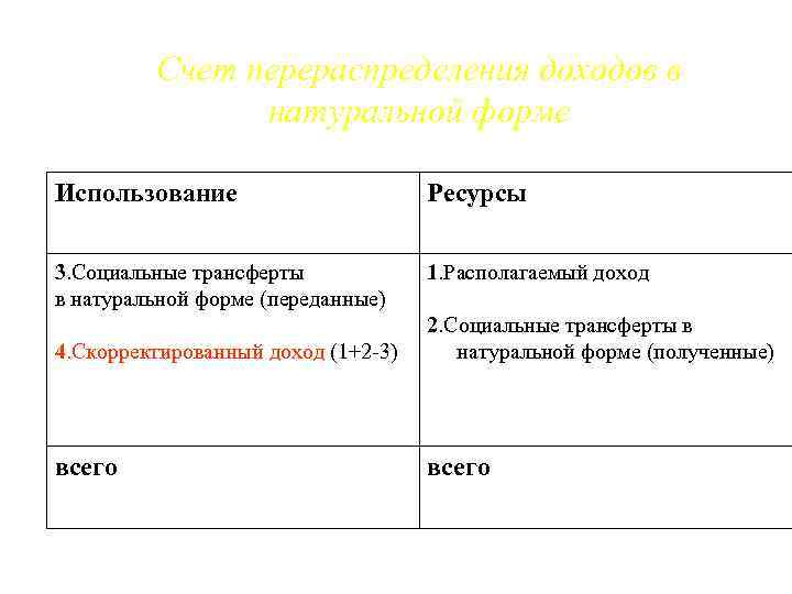 Счет перераспределения доходов в натуральной форме Использование Ресурсы 3. Социальные трансферты в натуральной форме