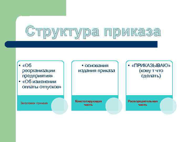 Структура приказа • «Об реорганизации предприятия» • «Об изменении оплаты отпусков» Заголовок приказа •
