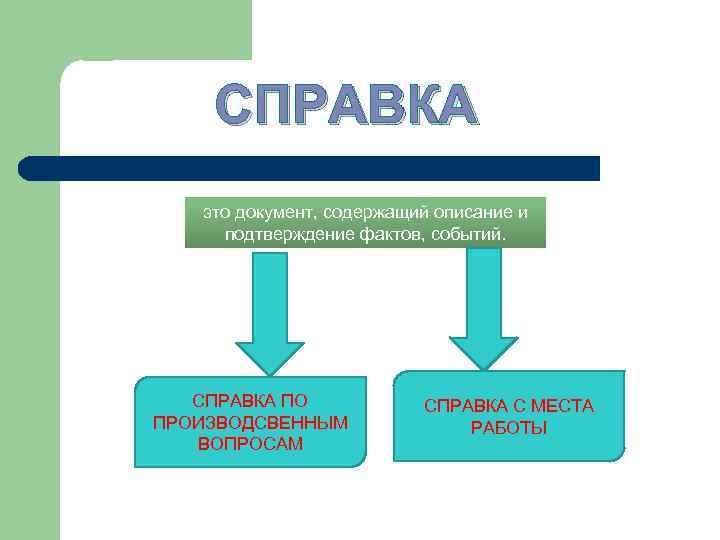 СПРАВКА это документ, содержащий описание и подтверждение фактов, событий. СПРАВКА ПО ПРОИЗВОДСВЕННЫМ ВОПРОСАМ СПРАВКА