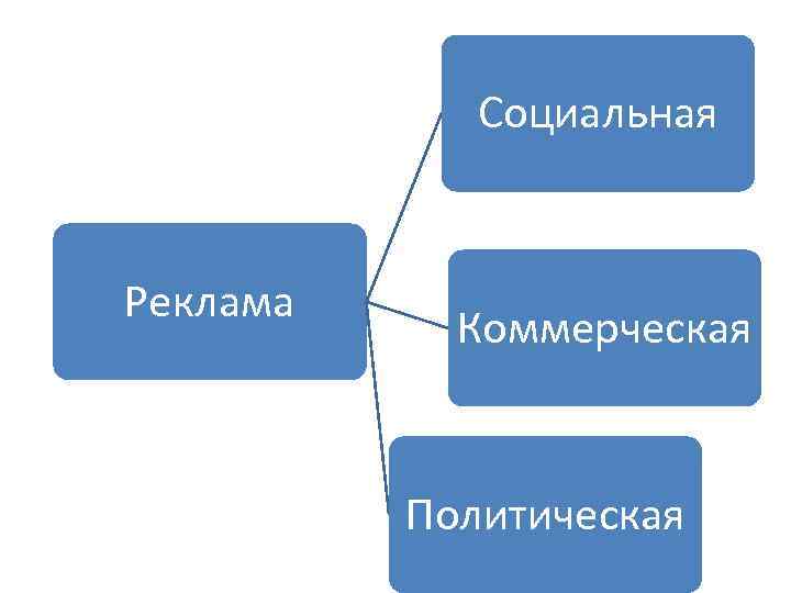 Социальная Реклама Коммерческая Политическая 