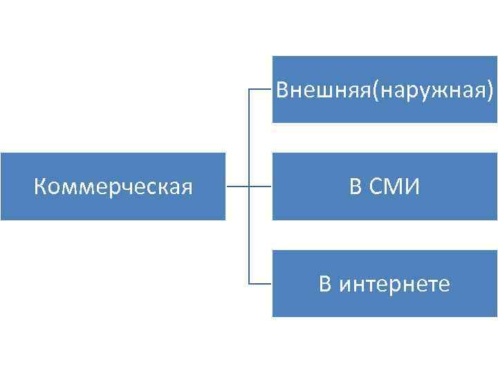 Внешняя(наружная) Коммерческая В СМИ В интернете 