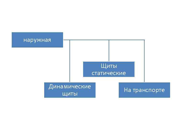 наружная Щиты статические Динамические щиты На транспорте 