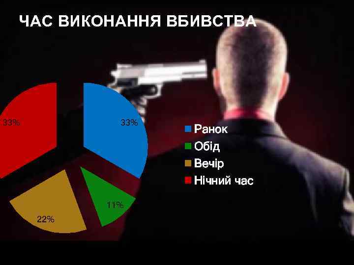 ЧАС ВИКОНАННЯ ВБИВСТВА 33% 11% 22% Ранок Обід Вечір Нічний час 