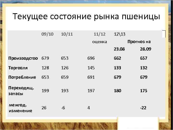 Текущее состояние рынка пшеницы 09/10 10/11 11/12 1213 оценка 23. 08 28. 09 Производство