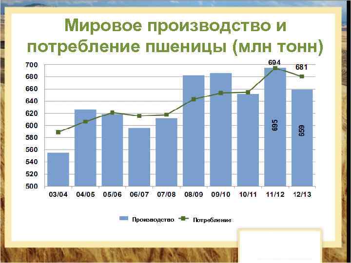 Мировое производство и потребление пшеницы (млн тонн) Производство Потребление 