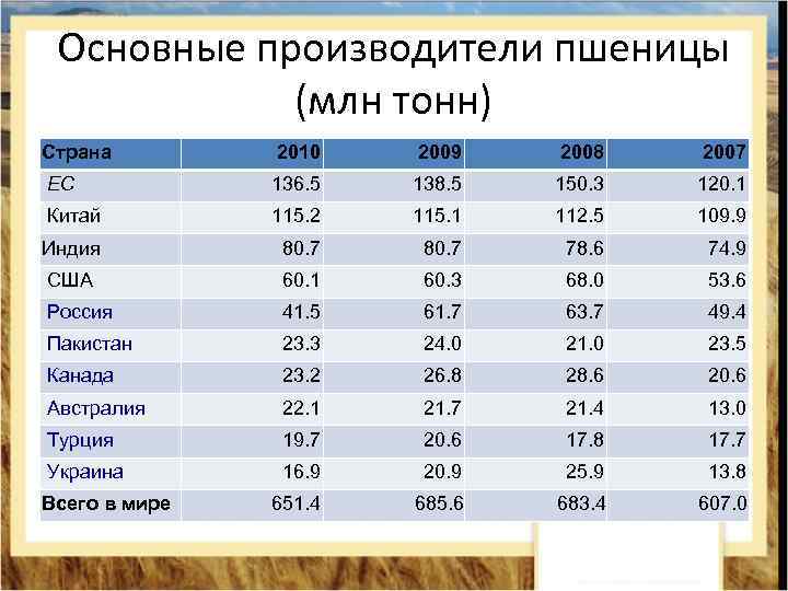 Основные производители пшеницы (млн тонн) Страна 2010 2009 2008 2007 ЕС 136. 5 138.