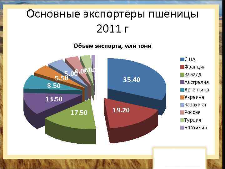 Основные экспортеры пшеницы 2011 г Объем экспорта, млн тонн 4. 001. 10 5. 00