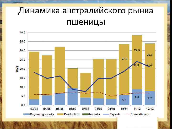 Динамика австралийского рынка пшеницы 