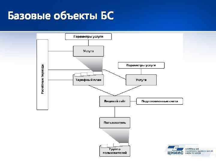 Базовые объекты БС 