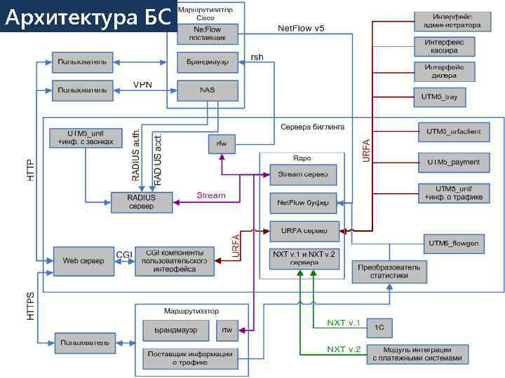 Архитектура БС 