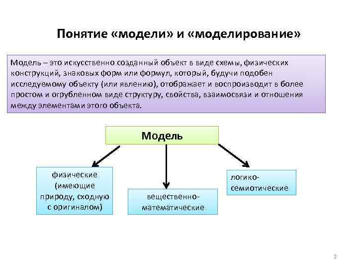 Понятие «модели» и «моделирование» Модель – это искусственно созданный объект в виде схемы, физических