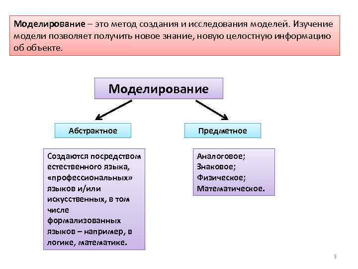 Моделирование – это метод создания и исследования моделей. Изучение модели позволяет получить новое знание,