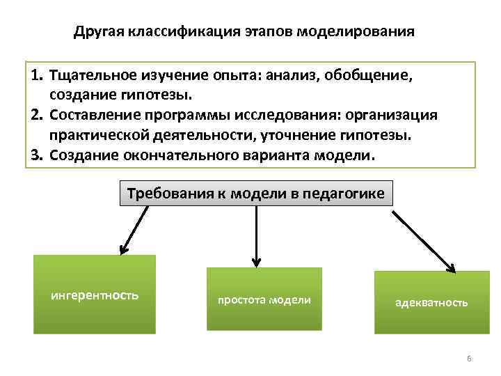 Другая классификация этапов моделирования 1. Тщательное изучение опыта: анализ, обобщение, создание гипотезы. 2. Составление