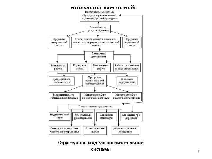 ПРИМЕРЫ МОДЕЛЕЙ Структурная модель воспитательной системы 7 