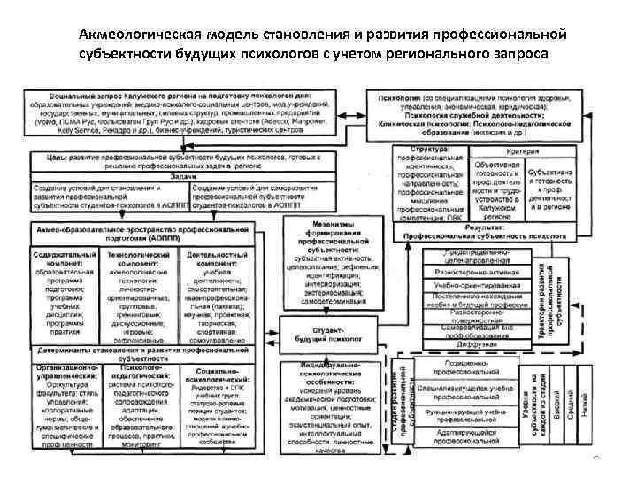 Акмеологическая модель становления и развития профессиональной субъектности будущих психологов с учетом регионального запроса 8