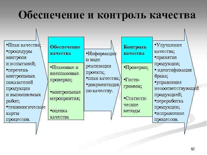 Обеспечение и контроль качества • План качества; • процедуры контроля и испытаний; • перечень