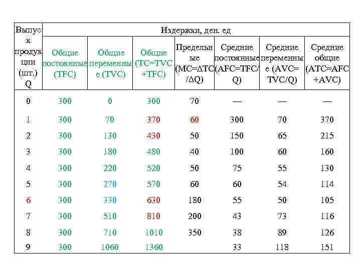 Выпус Издержки, ден. ед к Предельн Средние продук Общие ые постоянные переменны общие ции