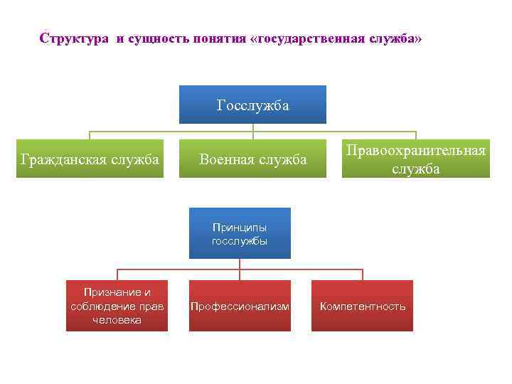 Структура и сущность понятия «государственная служба» Госслужба Гражданская служба Военная служба Правоохранительная служба Принципы