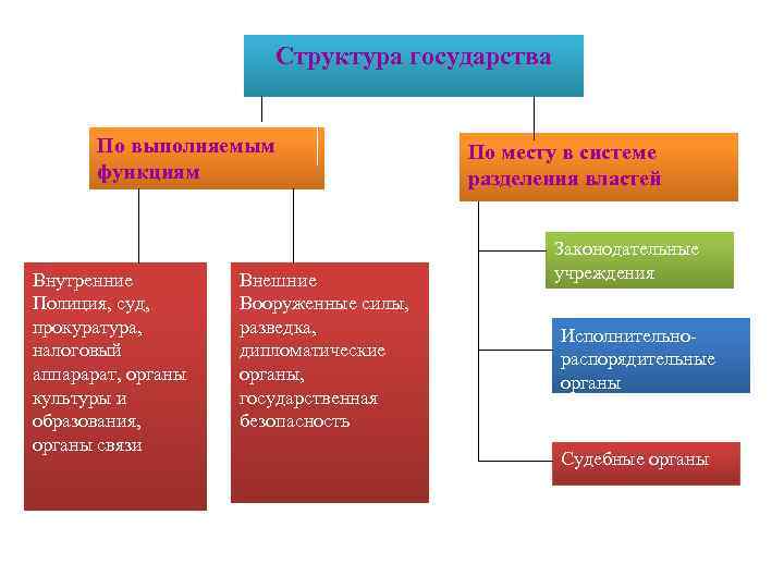 2 структура государства