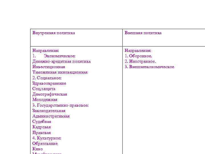 Внутренняя политика Внешняя политика Направления: 1. Экономическое: Денежно-кредитная политика Инвестиционная Таможенная инновационная 2. Социальное: