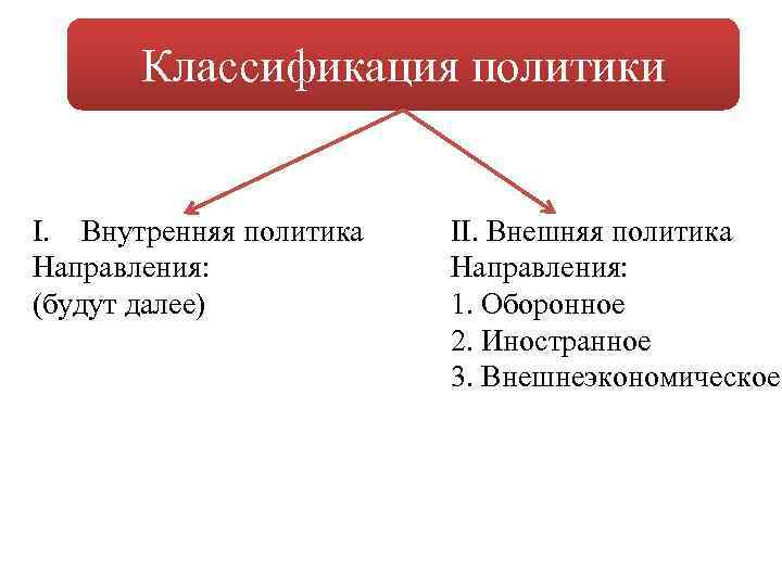 Классификация политики I. Внутренняя политика Направления: (будут далее) II. Внешняя политика Направления: 1. Оборонное