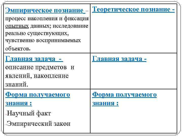 Эмпирическое познание – Теоретическое познание процесс накопления и фиксация опытных данных; исследование реально существующих,