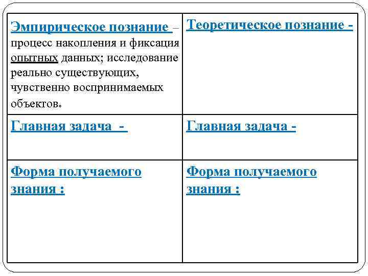 Эмпирическое познание – Теоретическое познание процесс накопления и фиксация опытных данных; исследование реально существующих,