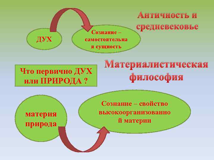 ДУХ Сознание – самостоятельна я сущность Что первично ДУХ или ПРИРОДА ? материя природа