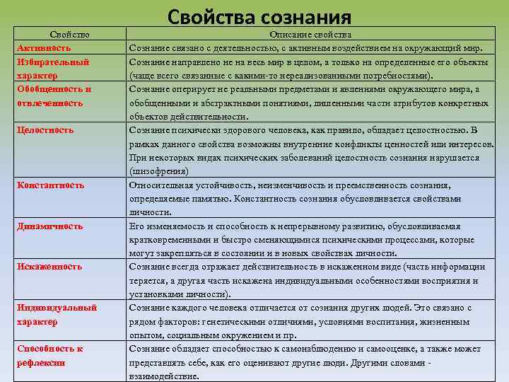 Свойство Активность Избирательный характер Обобщенность и отвлеченность Целостность Константность Динамичность Искаженность Индивидуальный характер Способность