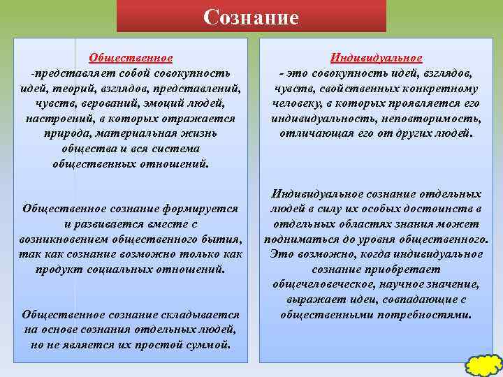 Сознание Общественное -представляет собой совокупность идей, теорий, взглядов, представлений, чувств, верований, эмоций людей, настроений,