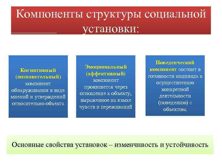 Компоненты структуры социальной установки: Когнитивный (познавательный) компонент обнаруживания в виде мнений и утверждений относительно