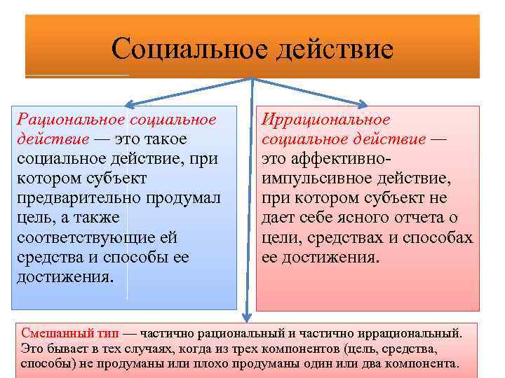 Социальное действие Рациональное социальное действие — это такое социальное действие, при котором субъект предварительно