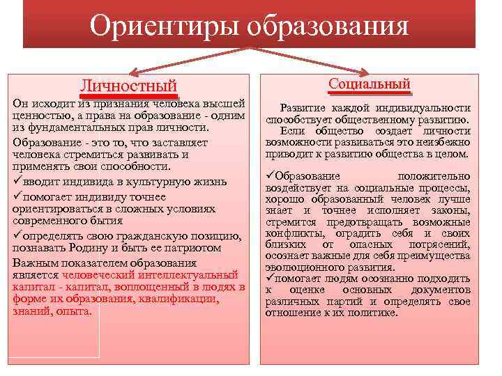 Ориентиры образования Личностный Социальный Он исходит из признания человека высшей ценностью, а права на