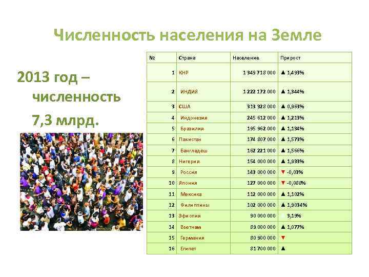 Численность населения земли 7 класс. Численность населения в 2013 году. Население земли 2013. Государства с миллиардным населением. Населенность стран.