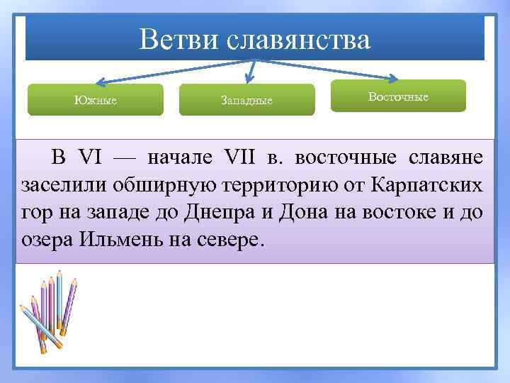 Ветви славянства Южные Западные Восточные В VI — начале VII в. восточные славяне заселили
