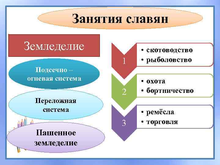 Занятия славян Земледелие Подсечно – огневая система Переложная система Пашенное земледелие 1 • скотоводство
