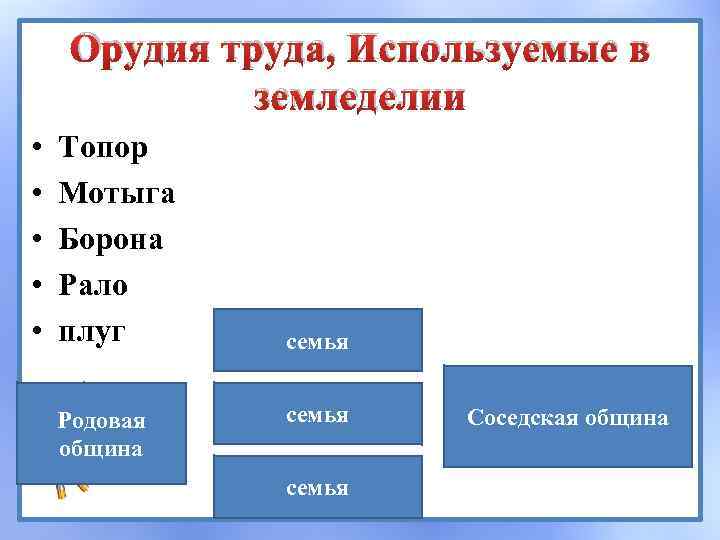 Орудия труда, Используемые в земледелии • • • Топор Мотыга Борона Рало плуг Родовая