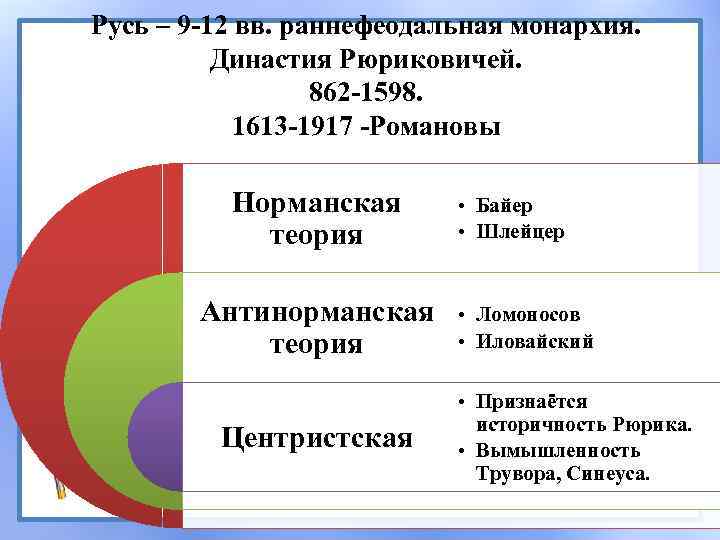 Русь – 9 -12 вв. раннефеодальная монархия. Династия Рюриковичей. 862 -1598. 1613 -1917 -Романовы
